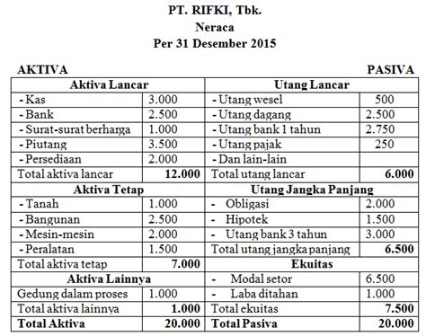 Laporan keuangan adalah dokumen yang berisi informasi tentang kondisi keuangan sebuah perusahaan atau organisasi dalam bentuk laporan laporan keuangan biasanya akan diulas dan dianalisis oleh manajer bisnis, dewan direksi, investor, analis keuangan, dan petugas pemerintah. Mengenal Lebih Dalam Mengenai Neraca Keuangan - Jurnal
