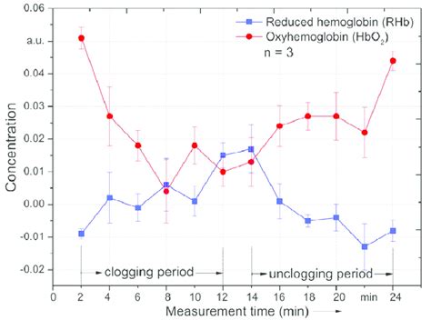 Real Time Reduced Hemoglobin And Oxyhemoglobin Changes During Clogging