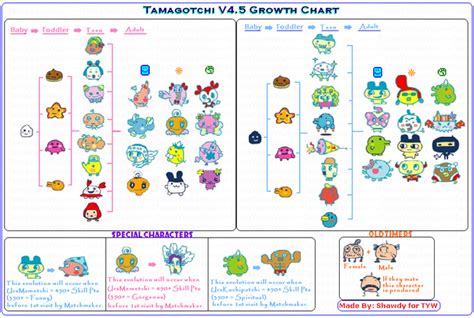 Tamagotchi App Evolution Chart