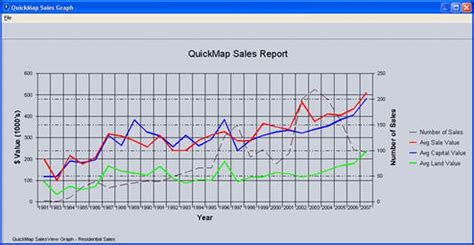 Sales Trend Graph Quickmap