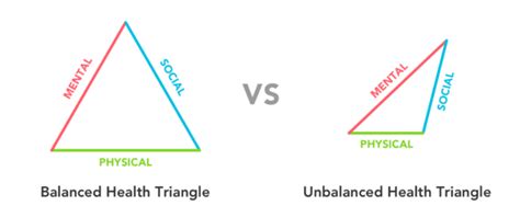 The Health Triangle Csnw