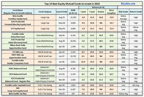 Top 15 Best Mutual Funds To Invest In India For 2016