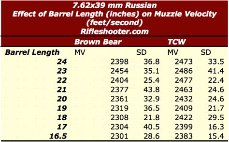 762×39 Mm Russian Effect Of Barrel Length On Muzzle Velocity