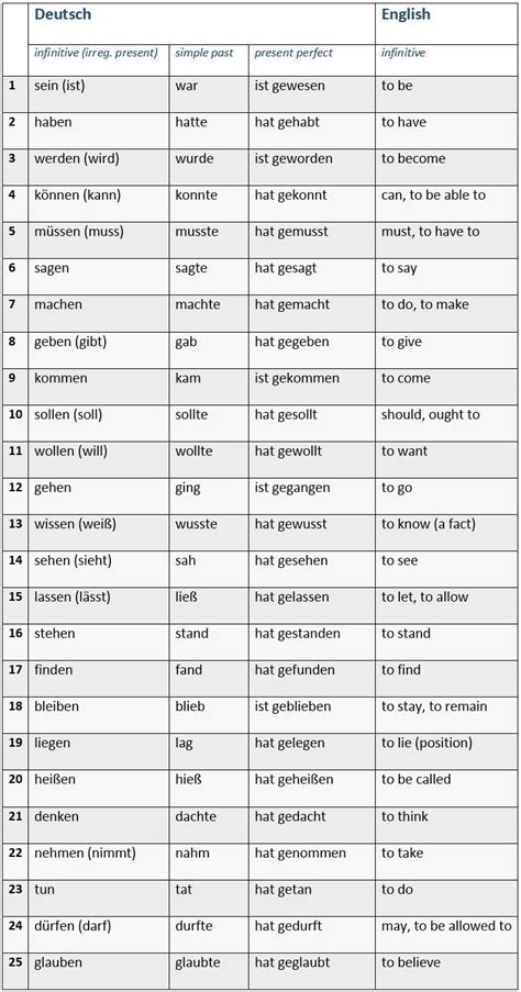 25 Most Frequently Used German Words Listed By Par German