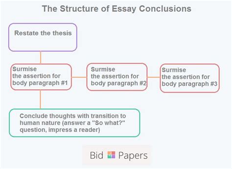 The Structure Of Essay Conclusions Essay Writing Writing Conclusions Essay Examples