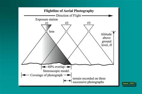 Geometry Of The Aerial Photograph Geog 480 Exploring Imagery And