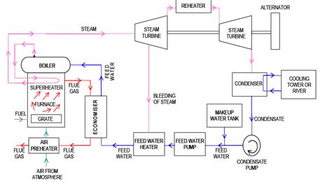 Steam Power Plant Process Flow Diagram