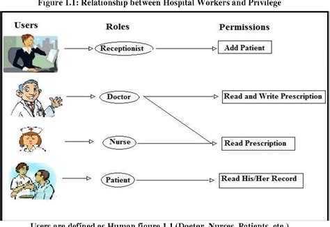 Pdf Role Based Access Control Rbac Based In Hospital Management