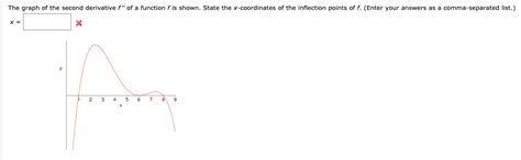 Solved The Graph Of The Second Derivative F Of A Function F Chegg