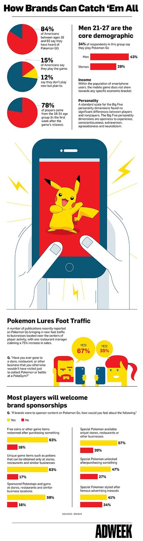 Infographic Pokemon Go Could Be What Farmville Never Was—successful