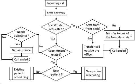 Patient Flow Chart In Clinic Template Reviews Of Chart