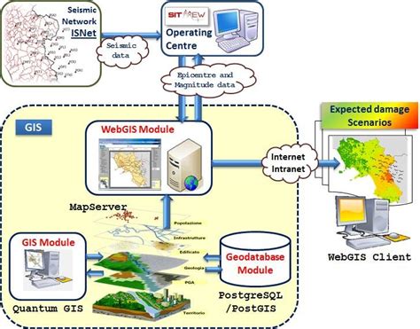 Geographical Information System Gis Logical Architecture Gis Modules