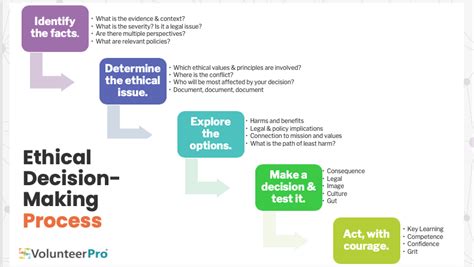 7 Step Ethical Decision Making Model