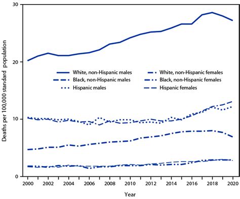 Quickstats Age Adjusted Suicide Rates For Males And Females By Race And Ethnicity — National