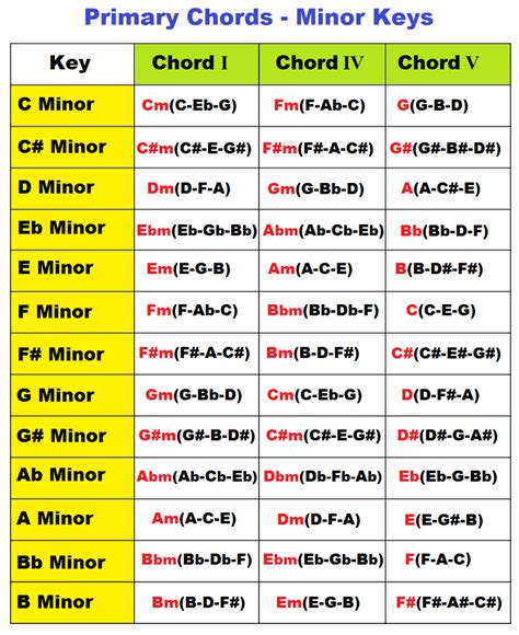 primary chords in a minor key notebook pinterest key guitars and music theory