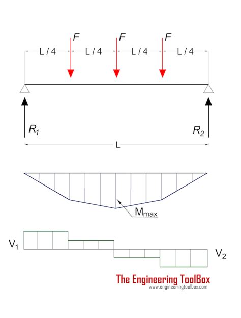 Simply Supported Beam Equations Tessshebaylo