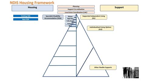 Ndis Housing Pyramid