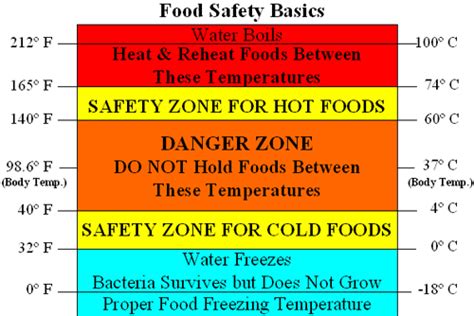 Culinary Safety Culinary Safety