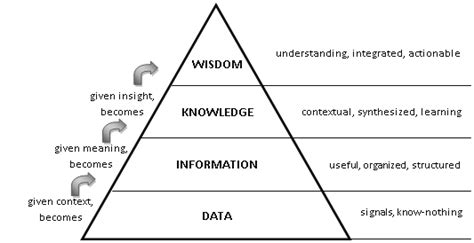 Pyramid Data Information Knowledge Wisdom DIKW
