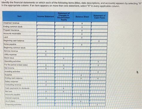 Solved Identify The Financial Statements On Which Each Of Chegg