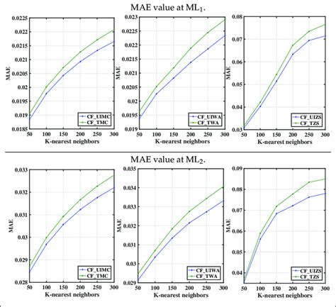 Mae Value At Dataset1 Download Scientific Diagram