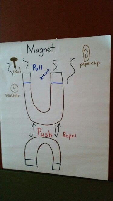 Magnet Anchor Chart