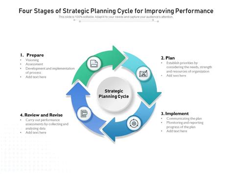 Four Stages Of Strategic Planning Cycle For Improving Performance PowerPoint Slides Diagrams
