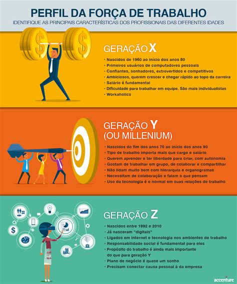 Entre millennials e geração z, portanto, os hábitos de consumo e interação são diferentes. Accenture » Saiba quais são as diferenças nos perfis dos ...