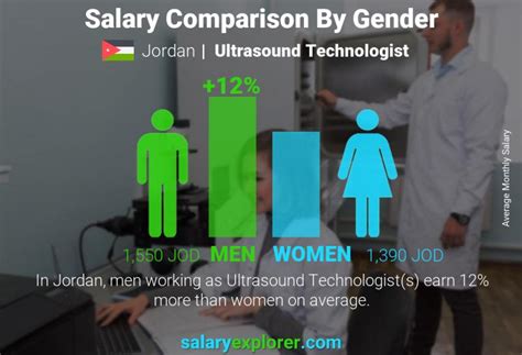 Ultrasound Technologist Average Salary In Jordan 2022 The Complete Guide