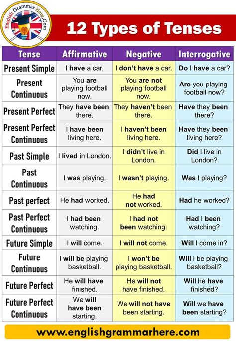Types Of Tenses With Examples And Formula Tense Affirmative Present Simple I Have A Car Pr