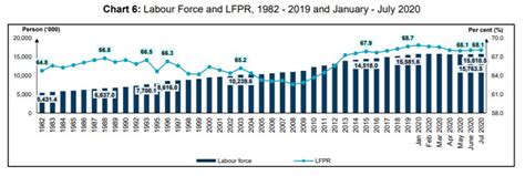 According to the department of statistics malaysia (dosm), the number of employed persons in most sectors increased as most economic activities reopened. Malaysia Unemployment Rate Continues To Ease, At 4.7% In July