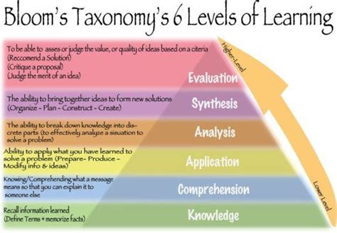 Blooms Taxonomys 6 Levels Of Learning Tap Standards And Objectives