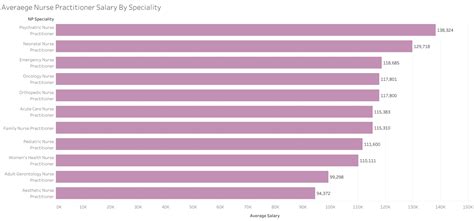 Nurse Practitioner Salary By State And Speciality Updated