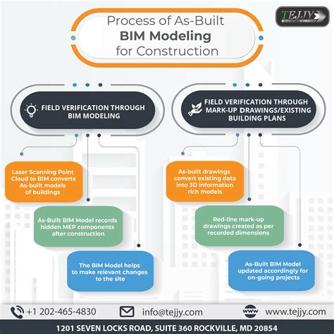 Process Of As Built Bim Modeling For Construction Includes Field