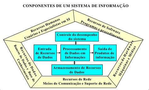 Os Componentes Do Sistema De Informa O Adaptado De O Brien Download Scientific Diagram