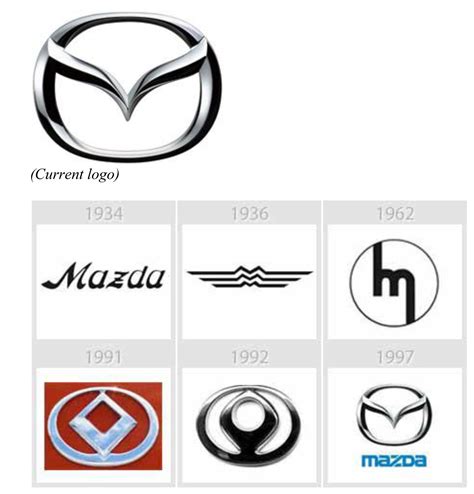 Mazda logo evolution #logo #evolution #brand #mazda #design | Mazda logo, Logo evolution, Mazda