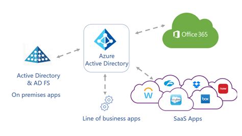 Cinq étapes pour intégrer vos applications à Azure Active Directory Microsoft Entra
