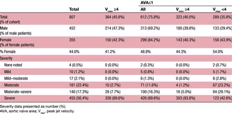 Aortic Valve Area And Peak Jet Velocity As Indices Of Severe Aortic