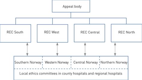 The Establishment Of Ethical Committees For Medical Research