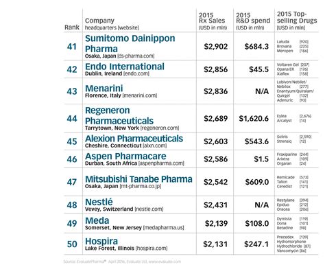 Top 50 Pharma Companies In World 2021 The Top 50 Global Pharma