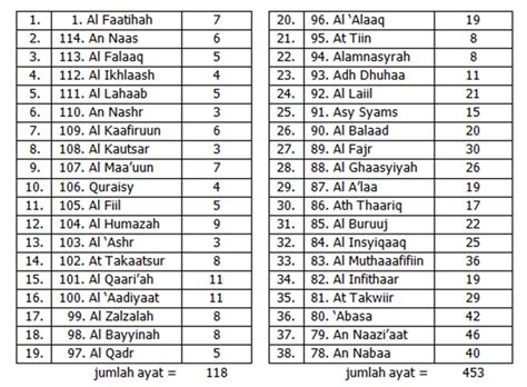 Dilengkapi dengan tulisan latin dan terjemahannya. NUMERIK ALQURAN: SYAHADAT bagian 1