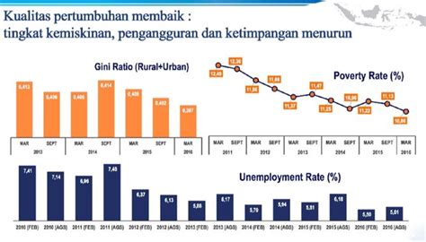 Ide Grafik Pertumbuhan Ekonomi Indonesia
