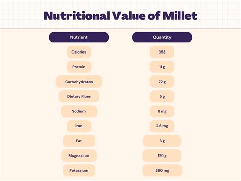 Millet Nutrition Calories Protein Carbs