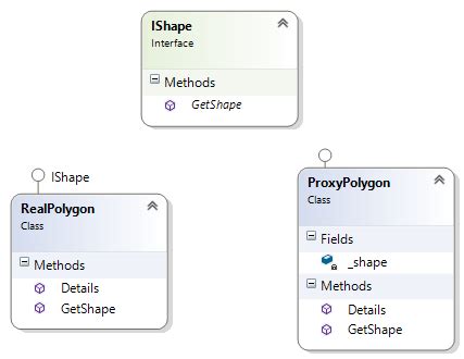This pattern suggests providing an extra layer in this pattern, a new proxy class is created that implements the same interface as the main object. Proxy Design Pattern in C# - Gyanendu Shekhar's Blog