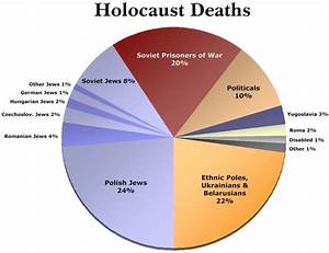 Facts About The Holocaust