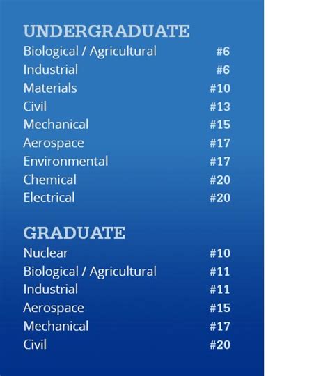 Penn State University Ranking Infolearners