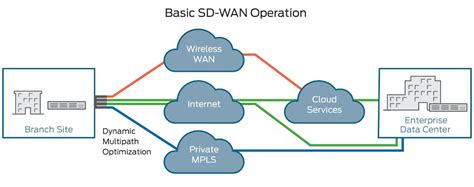 What Is An Sd Wan Software Defined Wide Area Network Juniper Networks