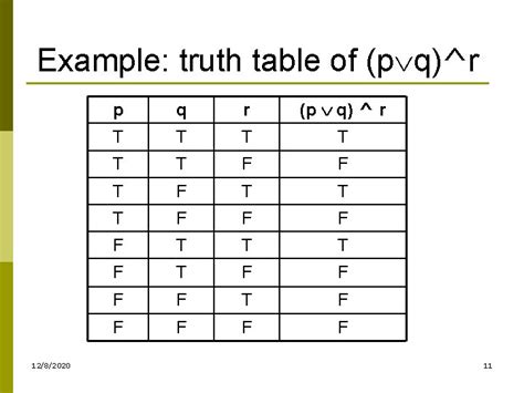 Truth Tables Math