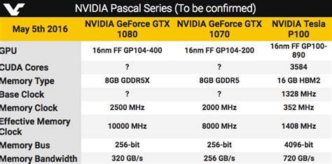 Nvidia Geforce Gtx 1080 First 3dmark Benchmarks Out