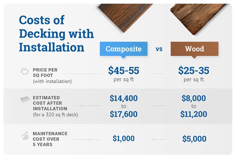 The highest price point in our deck material cost comparison, vinyl decking is. Average Cost Of A Deck Per Square Foot In Ontario ...